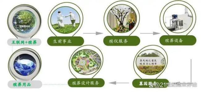 球盟会：80亿殡葬龙头的高价墓地开始滞销 转型探索数智化服务(图2)