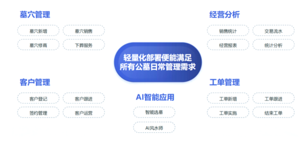【数字殡葬】AI智能墓园销售系统的创新与未来(图3)