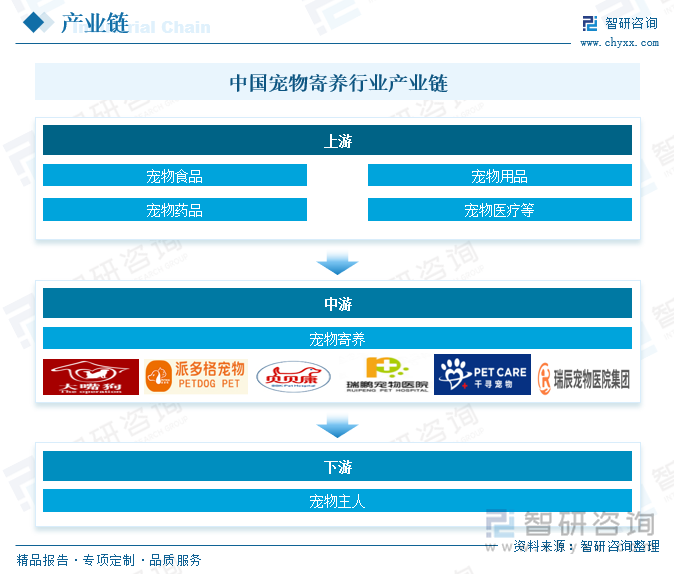 球盟会入口：研判2025！中国宠物寄养行业市场政策、产业链、发展现状、竞争格局及发展趋势分析：犬猫寄养占比超80%[图](图3)