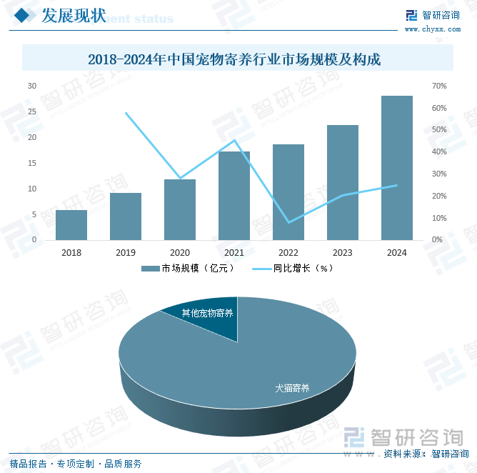 球盟会入口：研判2025！中国宠物寄养行业市场政策、产业链、发展现状、竞争格局及发展趋势分析：犬猫寄养占比超80%[图](图5)
