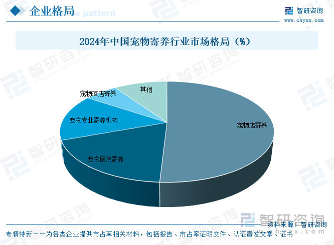 球盟会入口：研判2025！中国宠物寄养行业市场政策、产业链、发展现状、竞争格局及发展趋势分析：犬猫寄养占比超80%[图](图6)