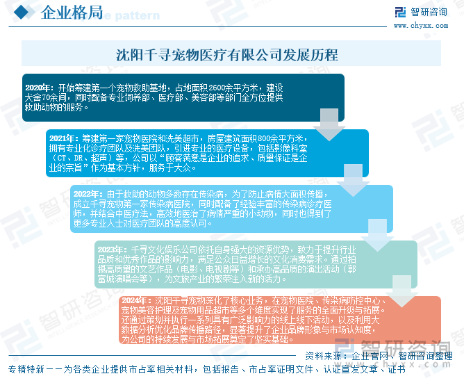 球盟会入口：研判2025！中国宠物寄养行业市场政策、产业链、发展现状、竞争格局及发展趋势分析：犬猫寄养占比超80%[图](图8)