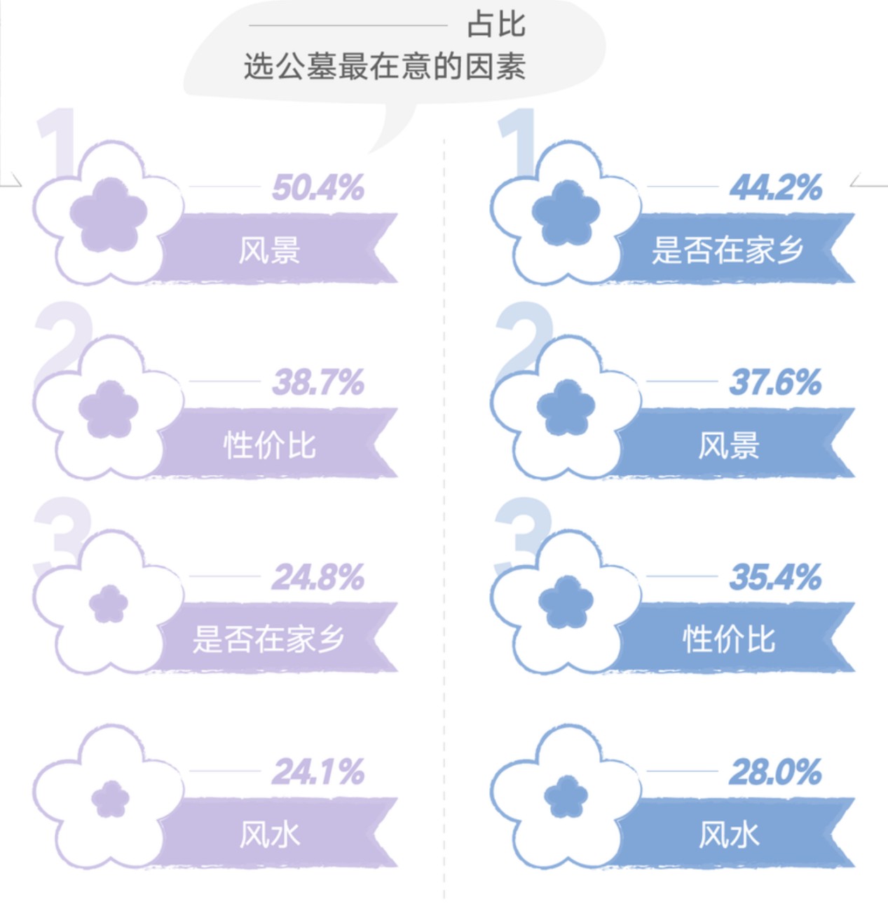 球盟会入口：新技术能把天价殡葬的价格打下来吗？(图5)