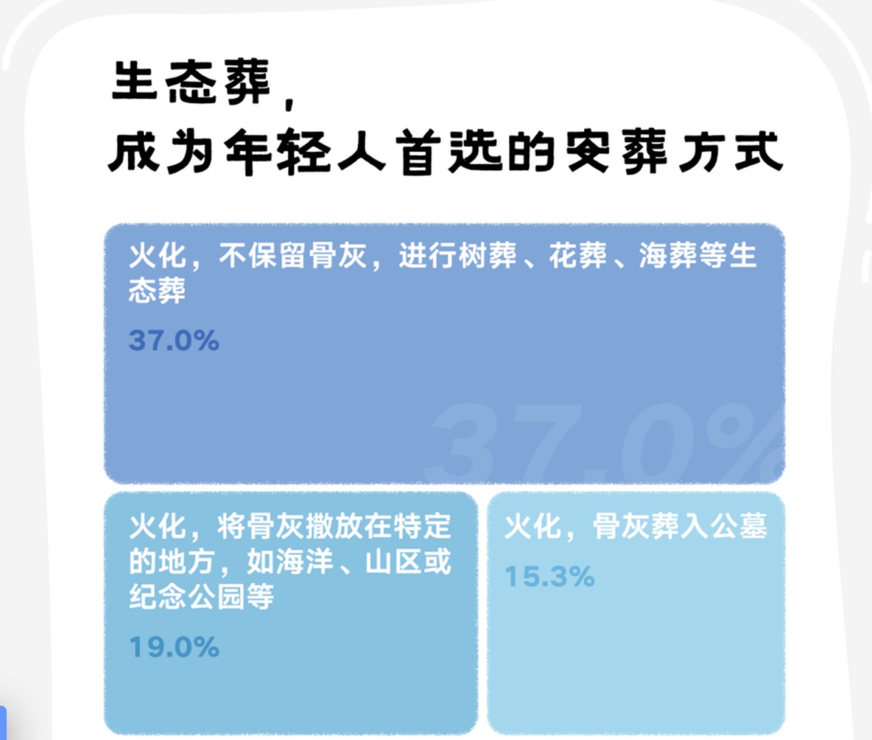 球盟会入口：新技术能把天价殡葬的价格打下来吗？(图6)
