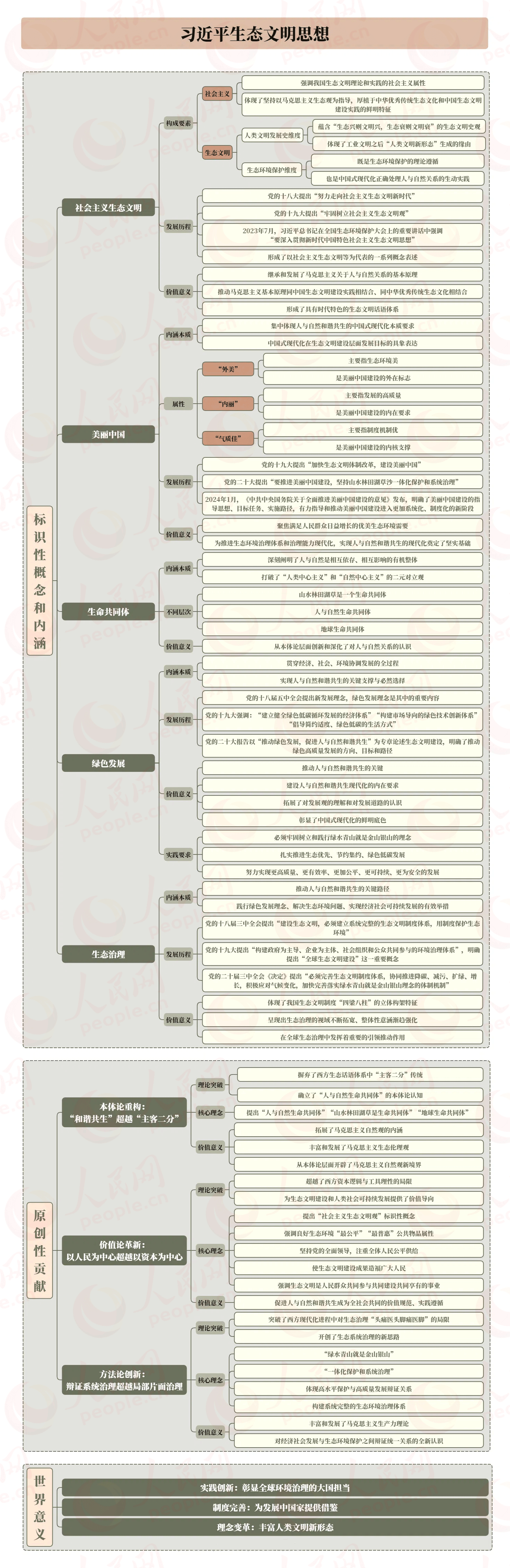 学习在理 一图读懂原创性标识性概念：习生态文明思想(图1)
