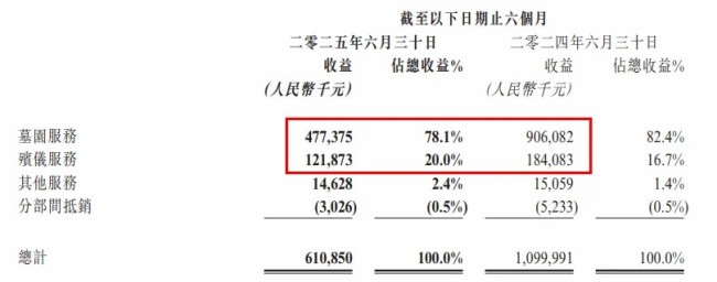 墓园收入腰斩行业遇政策与消费观念双重冲击——“殡葬界茅台”福寿园交出上市13年“首亏”成绩单(图3)