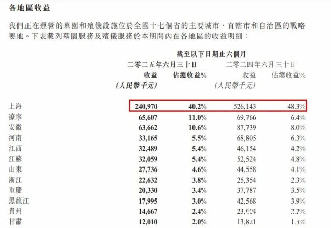 墓园收入腰斩行业遇政策与消费观念双重冲击——“殡葬界茅台”福寿园交出上市13年“首亏”成绩单(图4)