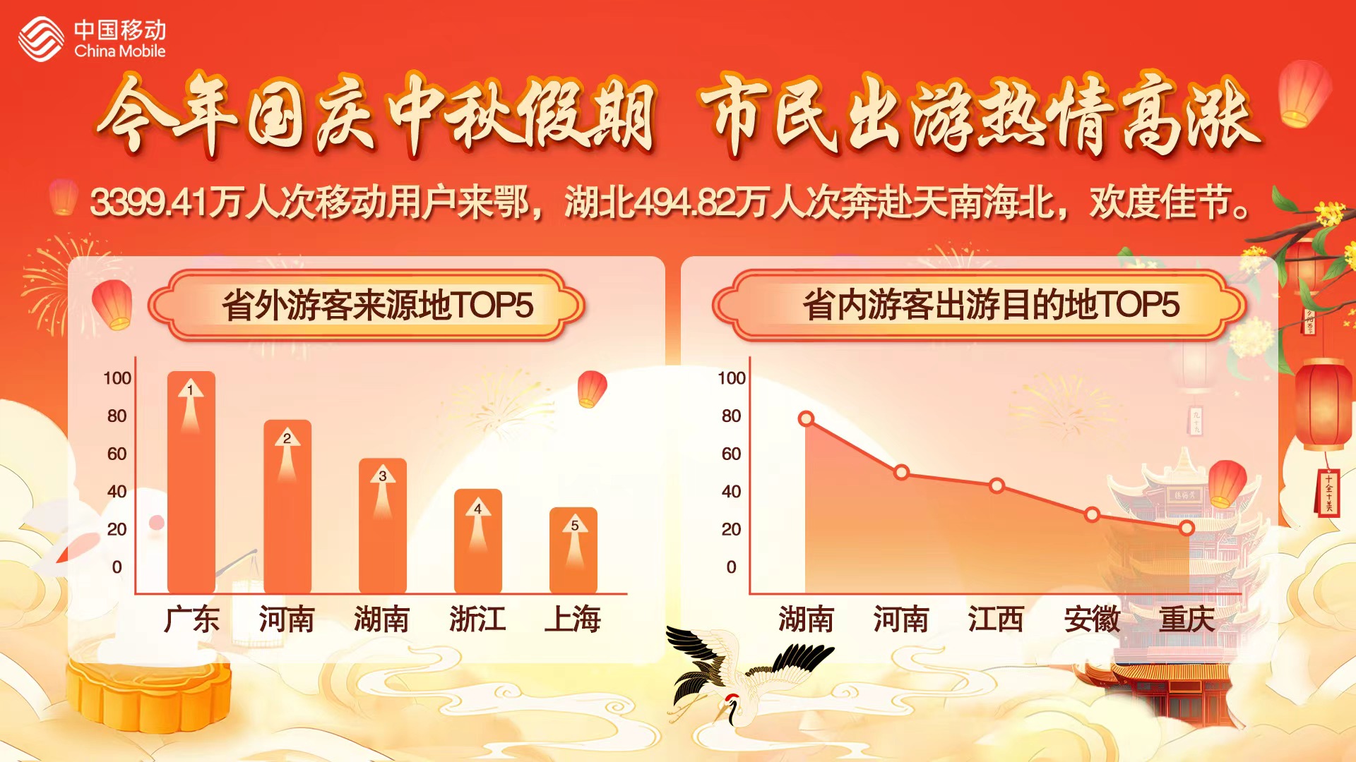 “双节”期间湖北旅游吸引力有多强？一组移动大数据告诉你(图2)