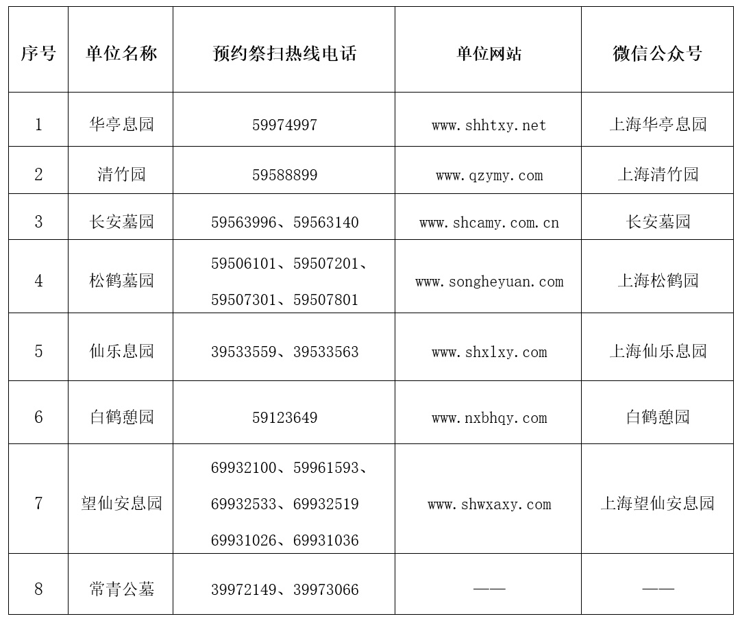 广州已投入2446万元完善生态安葬 节地安葬率逾九成(图1)